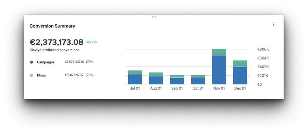 Klaviyo conversion summary — 6 maanden ETQ
