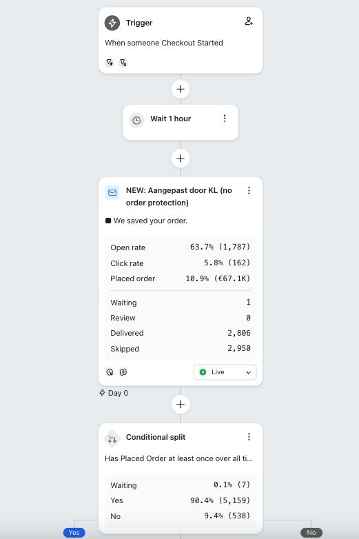 ETQ Abandoned Cart Flow - Klaviyo automation met conditional splits en triggers