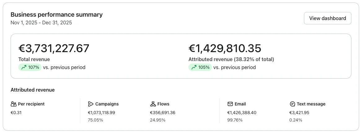 Klaviyo revenue dashboard ETQ Amsterdam