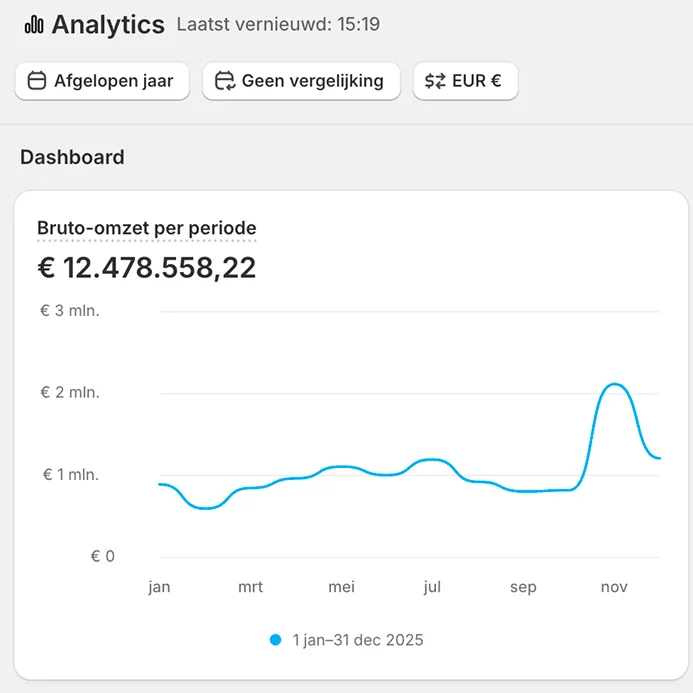 Shopify Revenue Dashboard